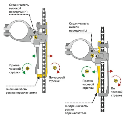 Схема настройки ограничителей хода рамки переднего переключателя 